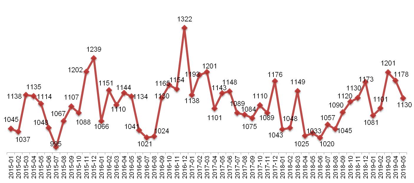 Динамика Индекса «Кофе с Молоком» в Москве, 2015 – 2019.