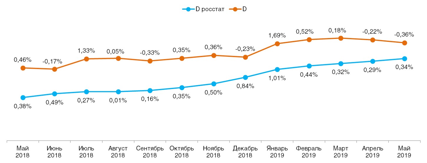 Ежемесячное сравнение дефлятора реальных потребительских цен на товары и услуги со значением индекса инфляции по данным Росстата
