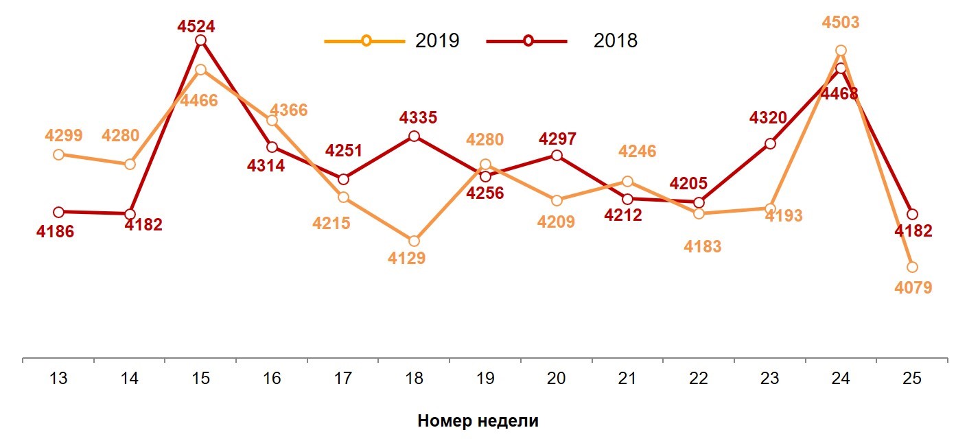 Динамика недельных номинальных повседневных расходов (в рублях) жителей российских городов с населением от 100 тысяч жителей