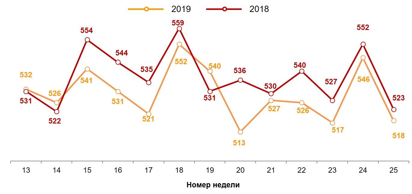 Динамика недельного среднего чека (в рублях)