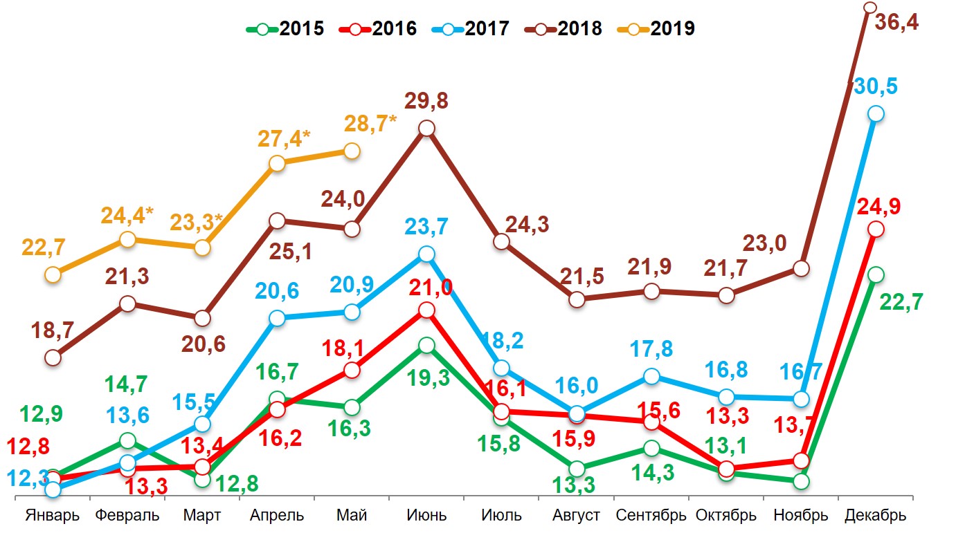 «Свободные деньги» домохозяйств в 2015-2019 гг.. (Россия, 100 тыс.+) «Свободные деньги» домохозяйств в 2015-2019 гг.. (Россия, 100 тыс.+)