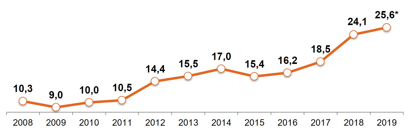 «Свободные деньги» домохозяйств (Россия, города 100 тыс.+). Среднегодовое значение, тыс. руб.  «Свободные деньги» домохозяйств (Россия, города 100 тыс.+). Среднегодовое значение, тыс. руб.