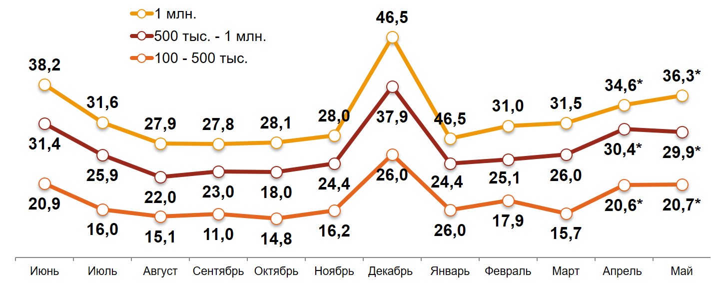 «Свободные деньги» домохозяйств в различных типах российских городов за последние 12 месяцев. Среднемесячное значение, тыс. руб. «Свободные деньги» домохозяйств в различных типах российских городов за последние 12 месяцев. Среднемесячное значение, тыс. руб.