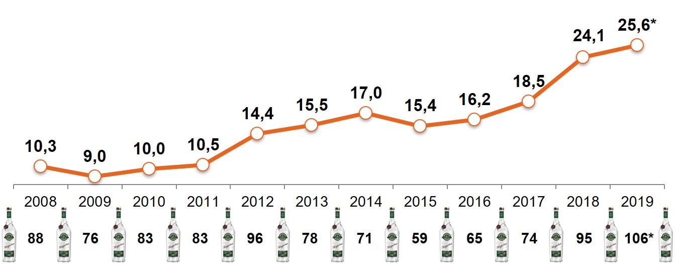 Покупательская способность «свободных денег» домохозяйств (Россия, 100 тыс. +) в расчете на среднюю цену упаковок драже в шоколаде M&M’s Покупательская способность «свободных денег» домохозяйств (Россия, 100 тыс. +) в расчете на среднюю цену упаковок драже в шоколаде M&M’s