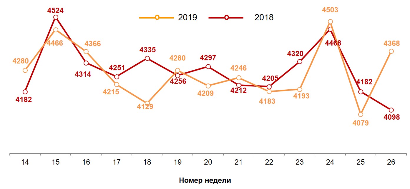 Динамика недельных номинальных повседневных расходов (в рублях) жителей российских городов с населением от 100 тысяч жителей Динамика недельных номинальных повседневных расходов (в рублях) жителей российских городов с населением от 100 тысяч жителей