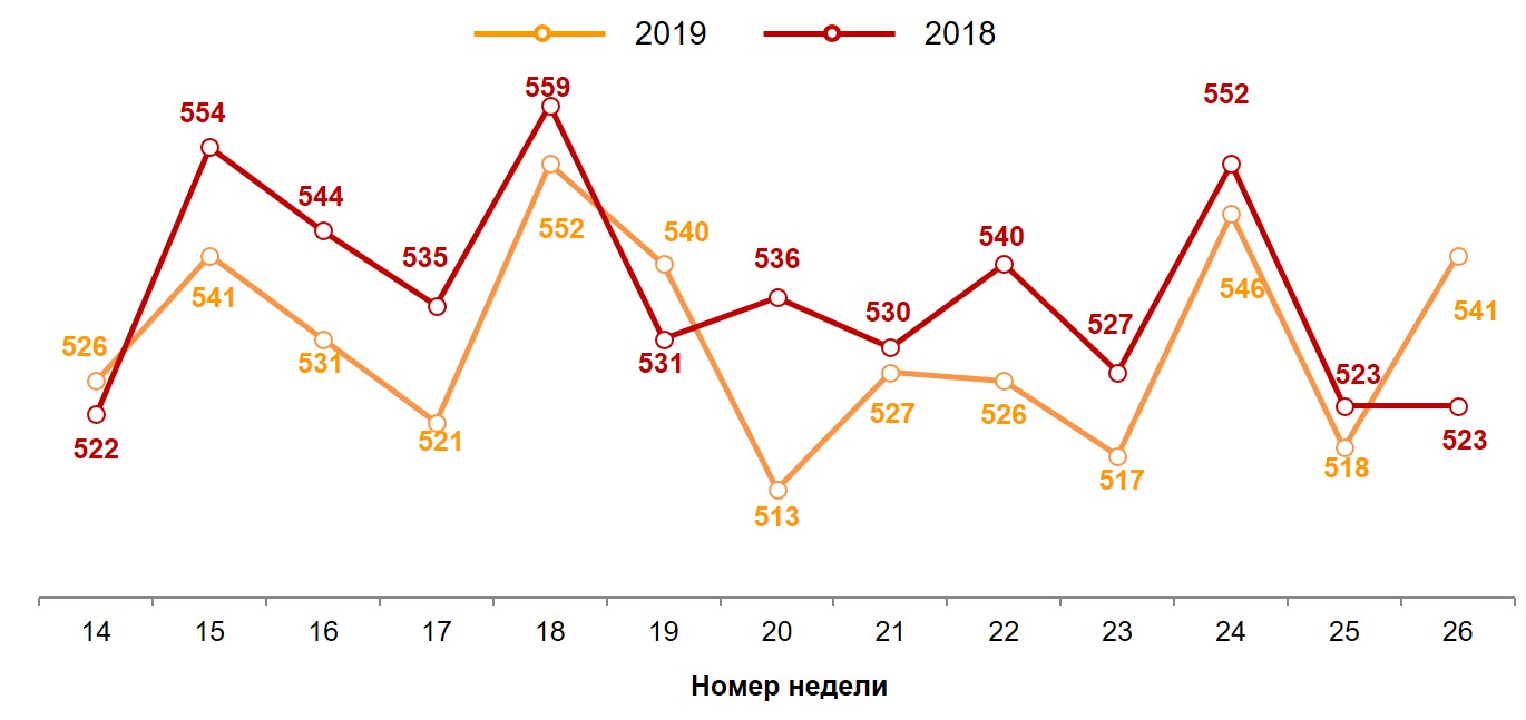 Динамика недельного среднего чека (в рублях) Динамика недельного среднего чека (в рублях)