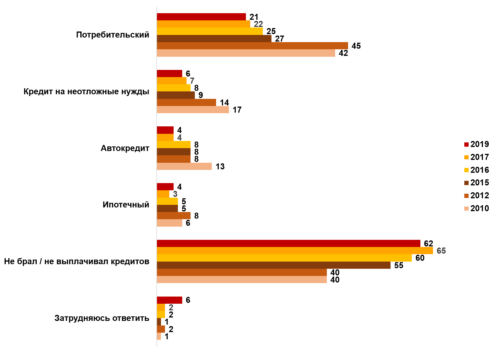 Если Вы брали / выплачивали кредиты за последний год, то какие Если Вы брали / выплачивали кредиты за последний год, то какие