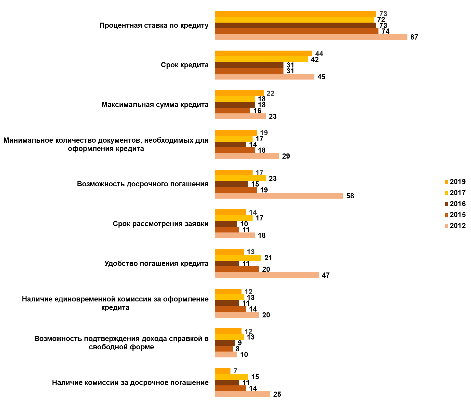 Какие факторы, на ваш взгляд, наиболее существенны при выборе кредитной программы Какие факторы, на ваш взгляд, наиболее существенны при выборе кредитной программы?