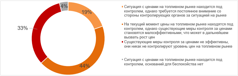 Характеристики ситуации на топливном рынке России, по мнению автолюбителей