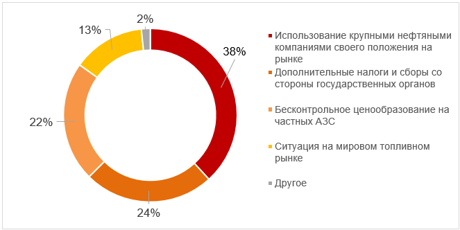 Как Вы считаете, что в большей степени может повлиять на рост цен на топливном рынке в России