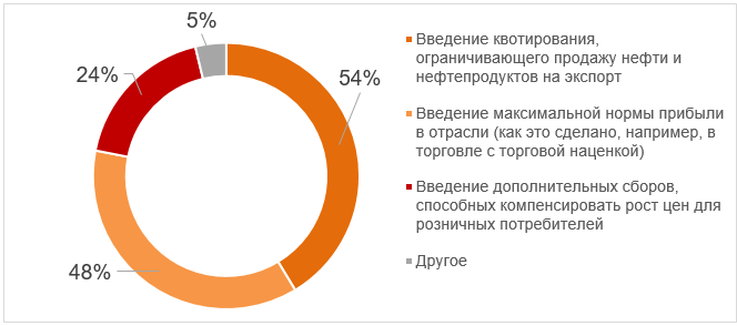 Какие инструменты имеет право использовать правительство России, чтобы сдерживать цены на топливо на внутреннем рынке