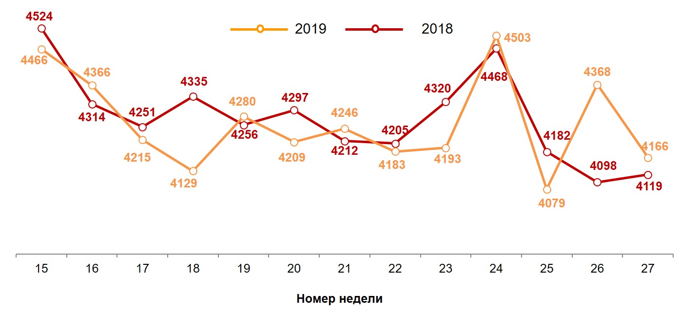 Динамика недельных номинальных повседневных расходов (в рублях) жителей российских городов с населением от 100 тысяч жителей