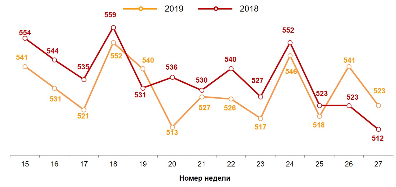 Динамика недельного среднего чека (в рублях)