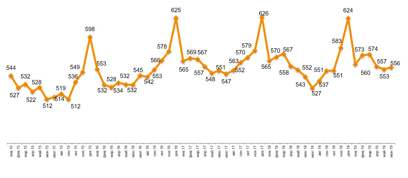 Динамика среднего чека, в рублях Динамика среднего чека, в рублях