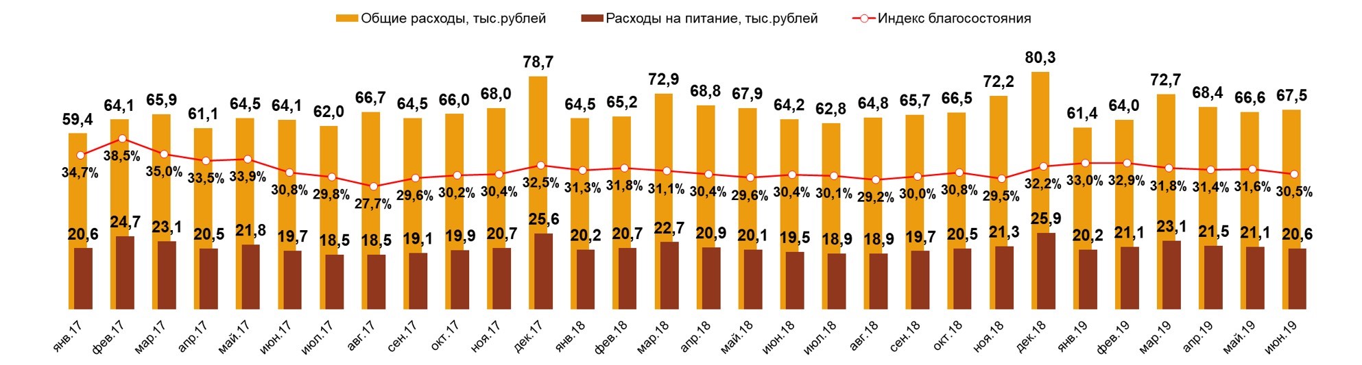 Food Index