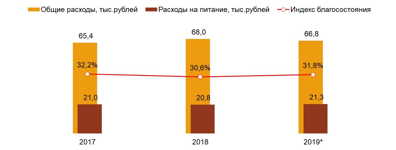 Food Index. Россия, 100 тыс.+. Среднегодовые показатели