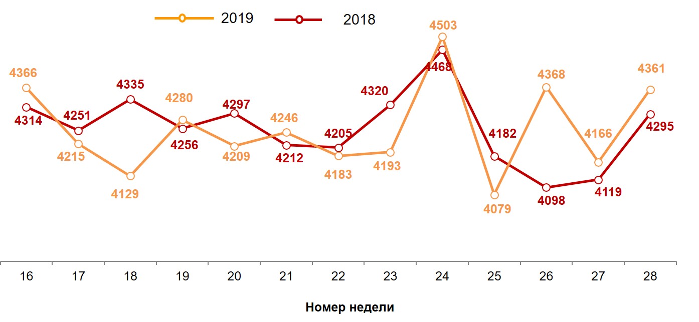 Динамика недельных номинальных повседневных расходов (в рублях) жителей российских городов с населением от 100 тысяч жителей