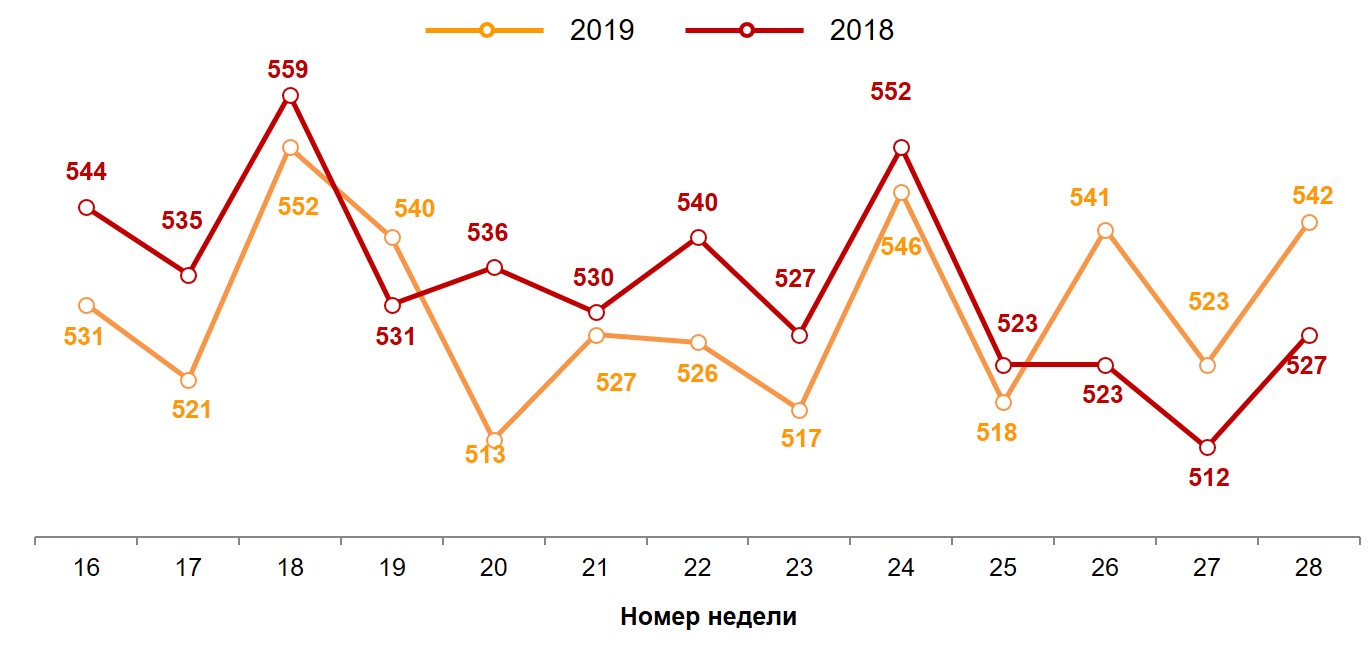 Динамика недельного среднего чека (в рублях)
