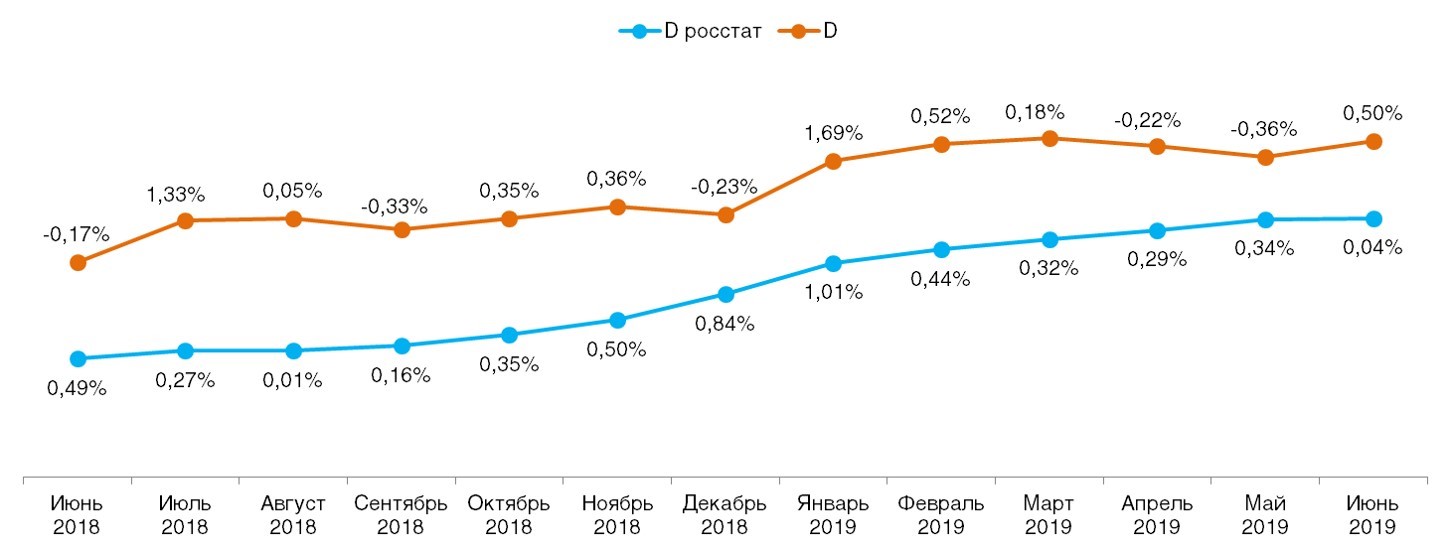 Ежемесячное сравнение дефлятора реальных потребительских цен на товары и услуги со значением индекса инфляции по данным Росстата
