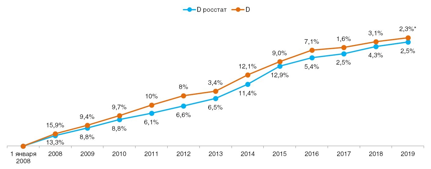 Сравнение дефлятора реальных потребительских цен на товары и услуги со значением индекса инфляции по данным Росстата
