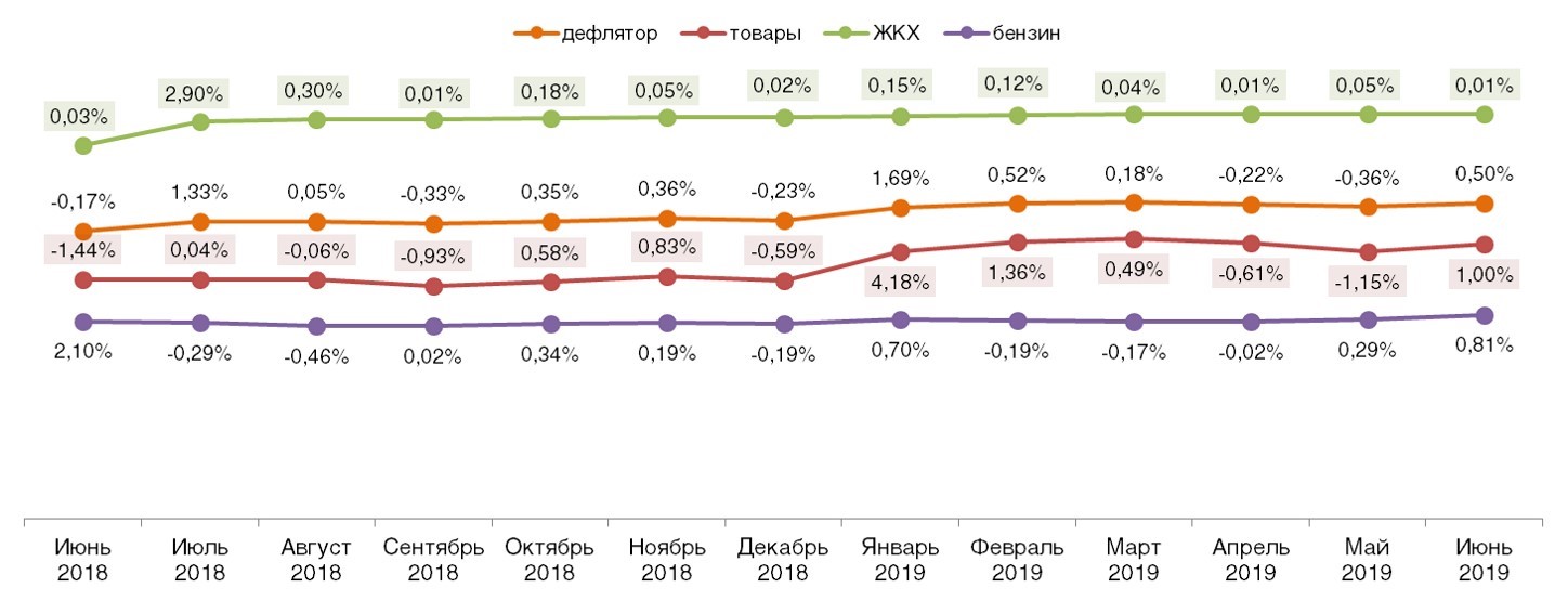 Дефлятор реальных потребительских цен на ЖКХ, бензин и товары