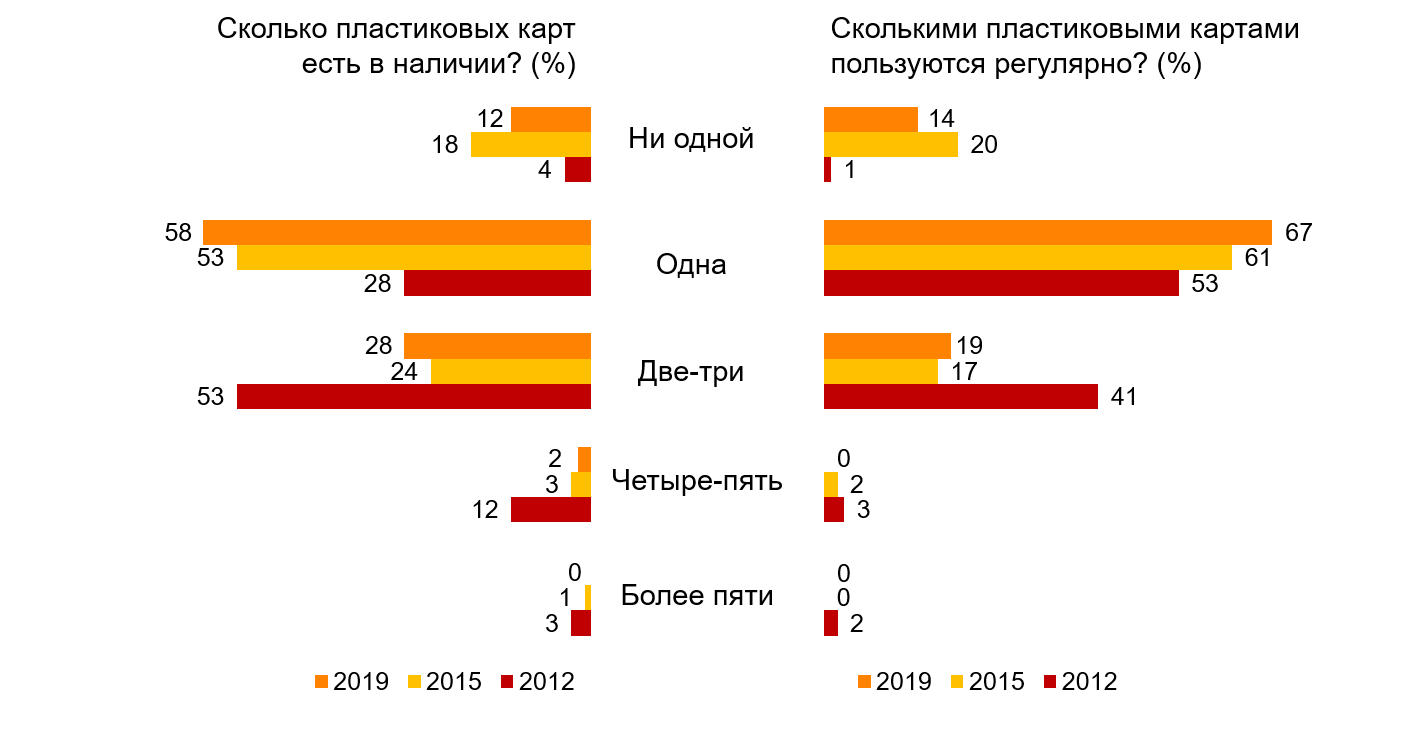 Владение и пользование банковскими пластиковыми карточками