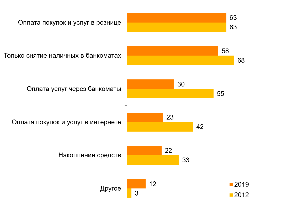 Для каких операций чаще всего используются пластиковые карты