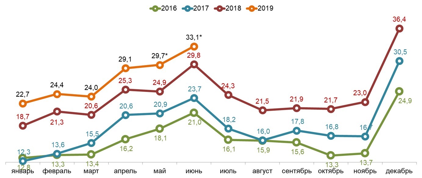 «Свободные деньги» домохозяйств в 2015-2019 гг. «Свободные деньги» домохозяйств в 2015-2019 гг.