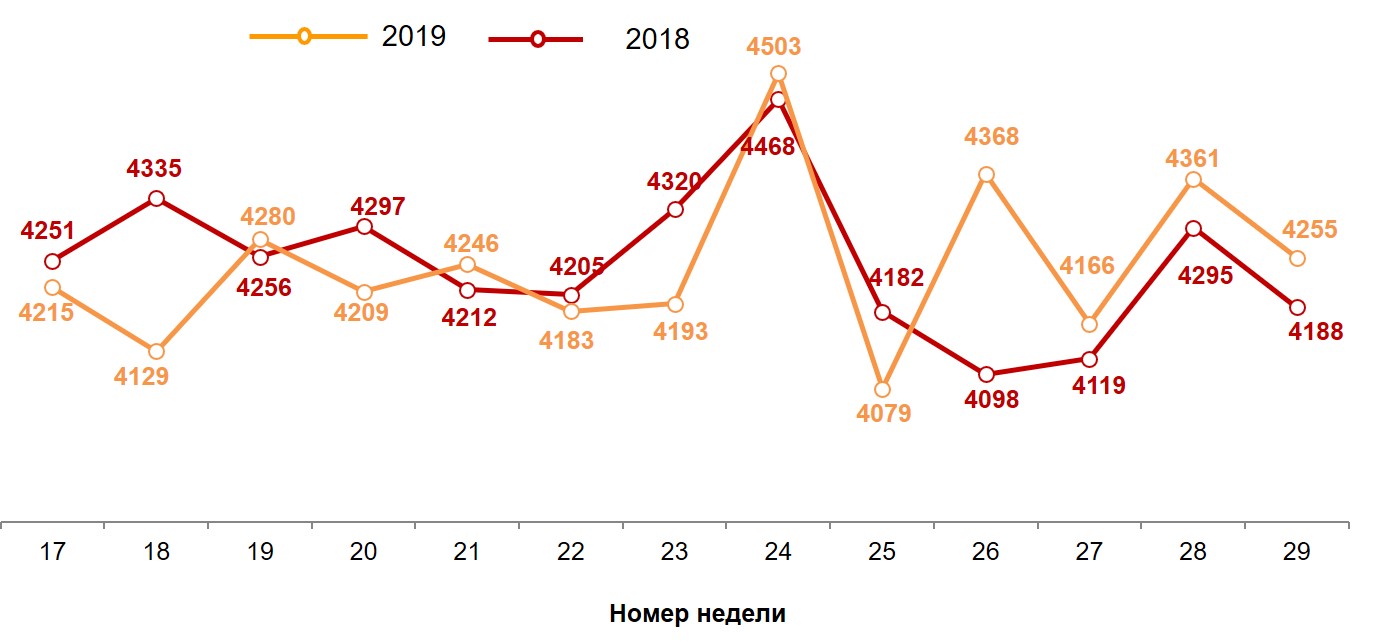 Динамика недельных номинальных повседневных расходов (в рублях) жителей российских городов с населением от 100 тысяч жителей.