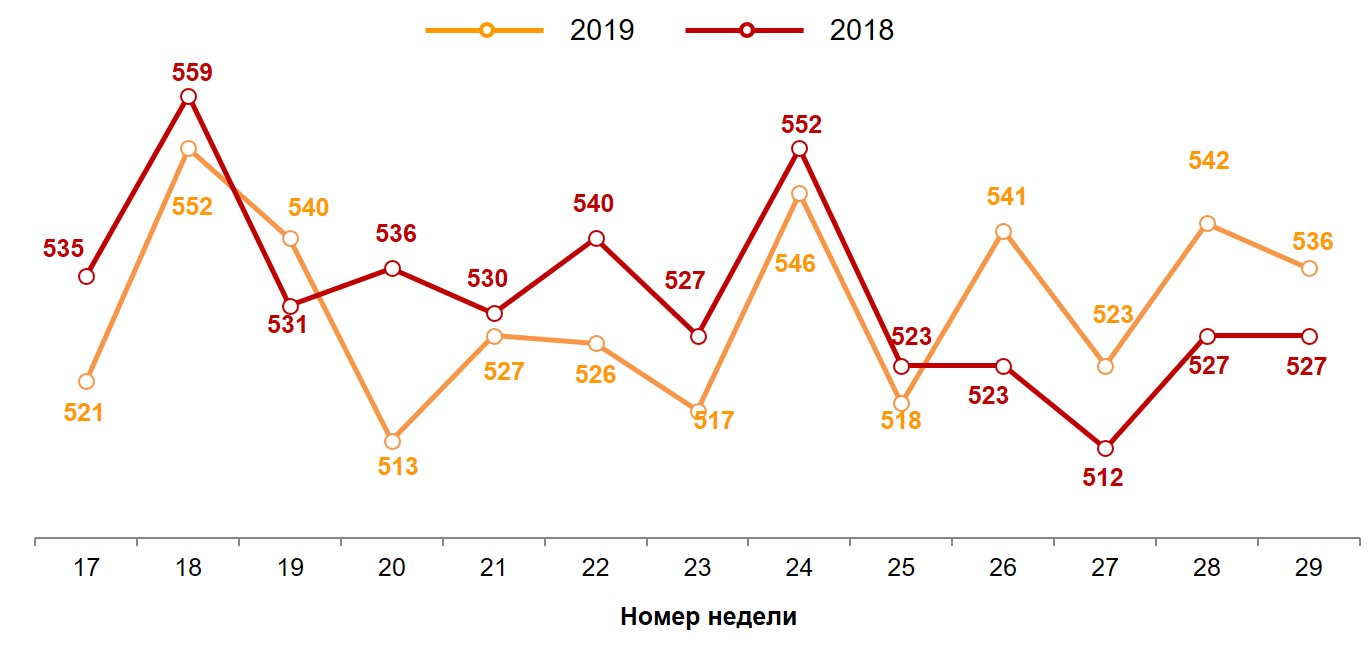 Динамика недельного среднего чека (в рублях). 2018-2019 годы, недели 17-29. 