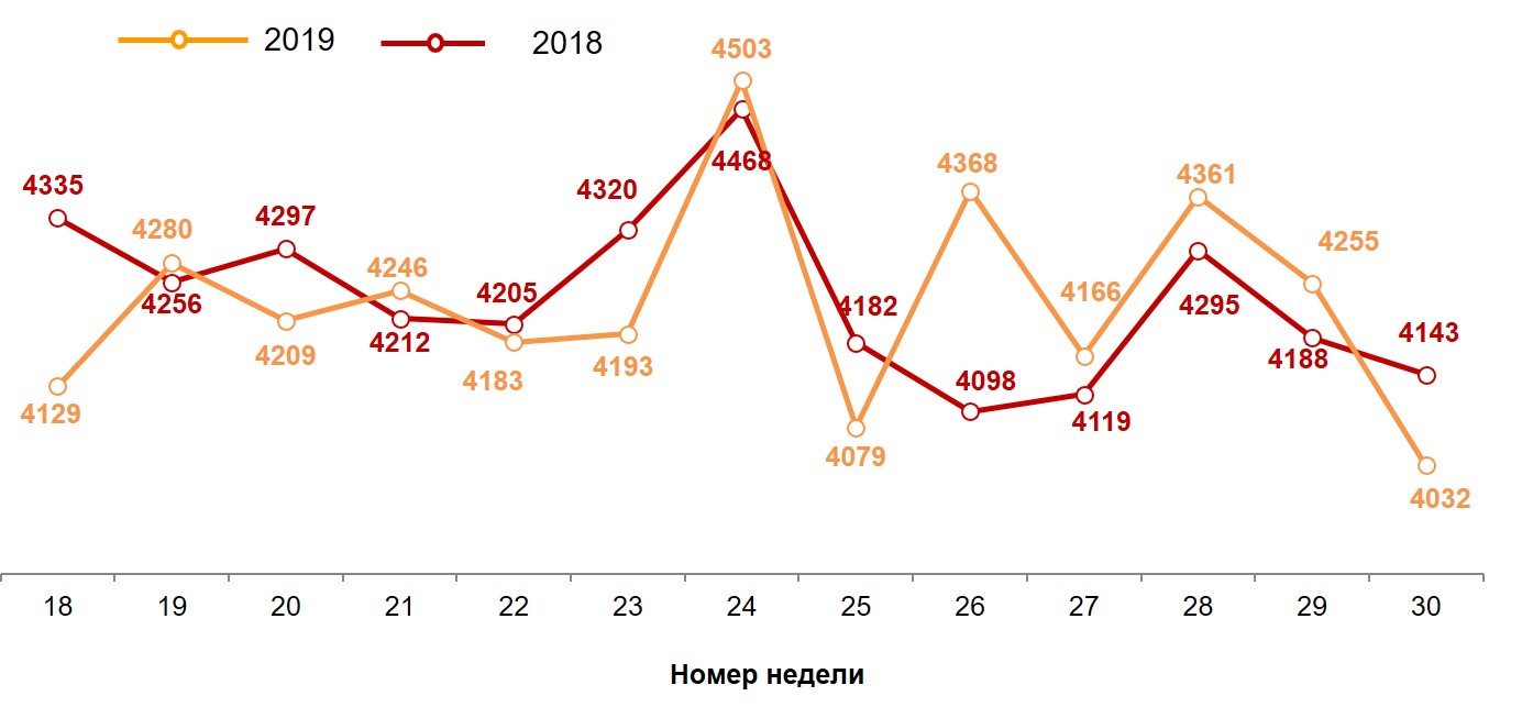 Динамика недельных номинальных повседневных расходов (в рублях) жителей российских городов с населением от 100 тысяч жителей