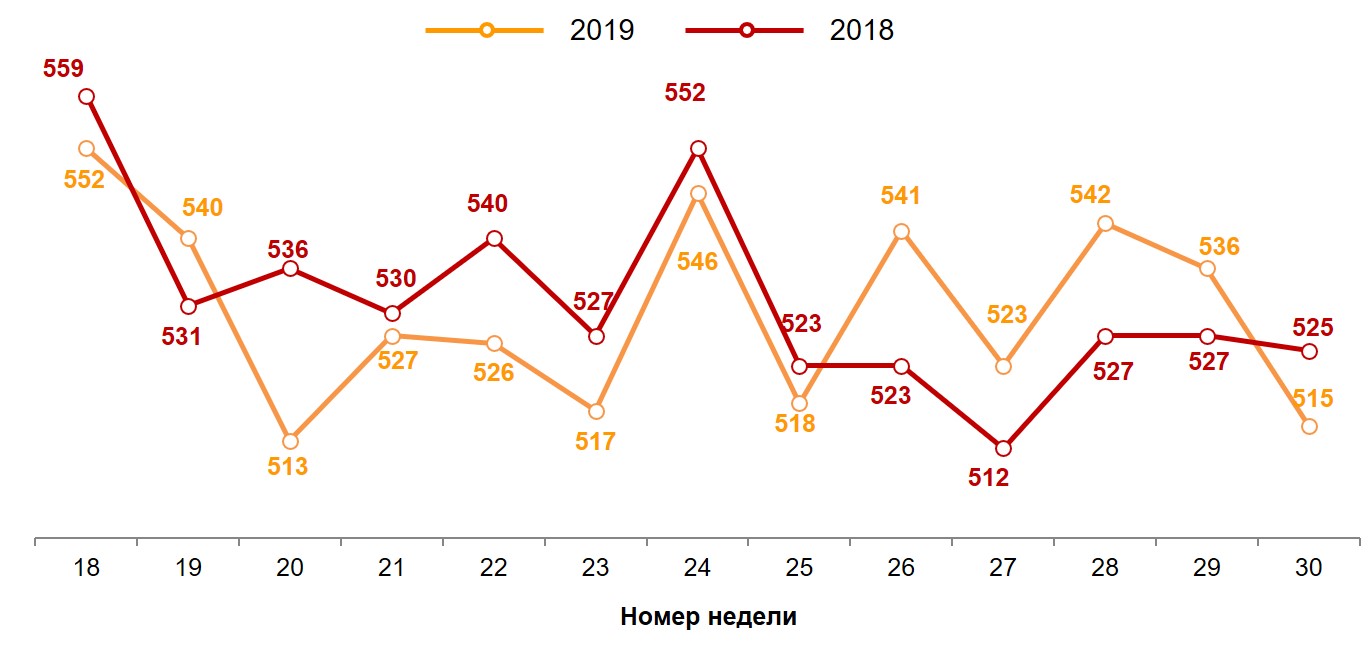 Динамика недельного среднего чека (в рублях)