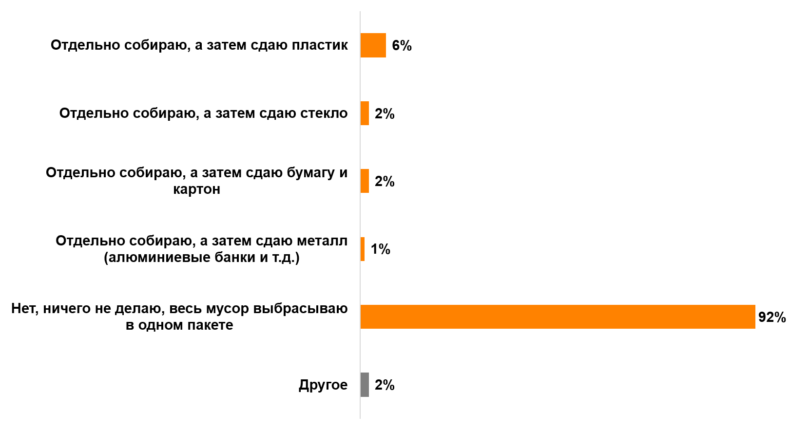 В настоящее время предпринимаете ли Вы что-то для раздельного сбора отходов