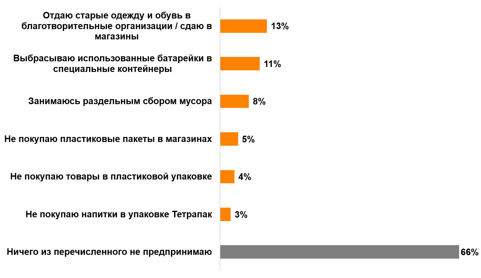 Предпринимаете ли Вы в целом какие-либо действия, чтобы улучшить экологическую ситуацию