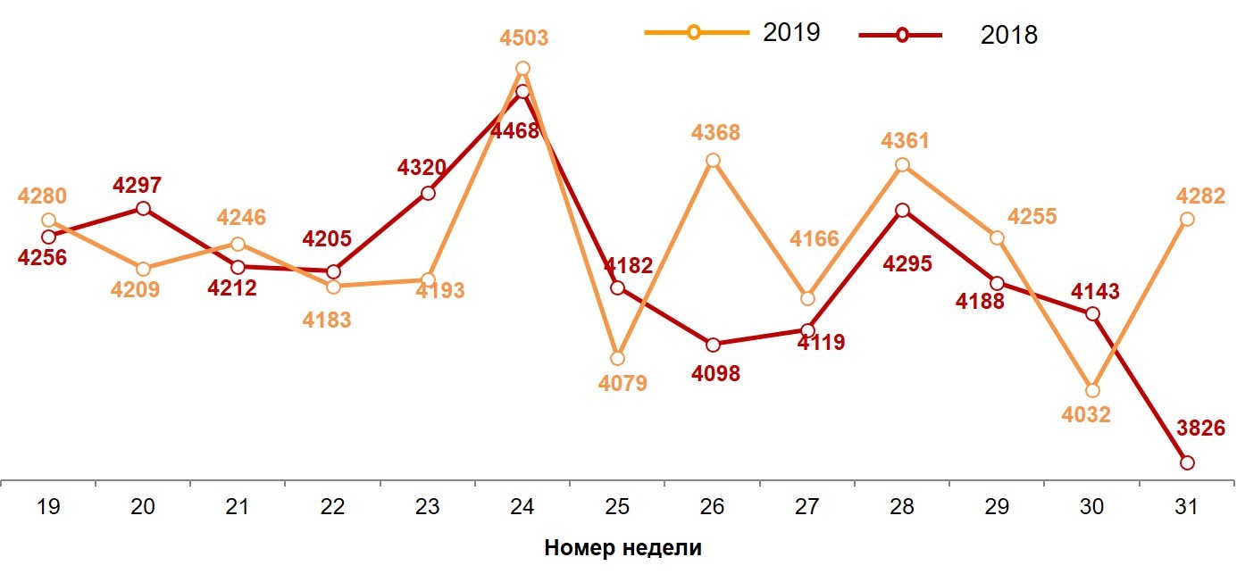 Динамика недельных номинальных повседневных расходов (в рублях) жителей российских городов с населением от 100 тысяч жителей