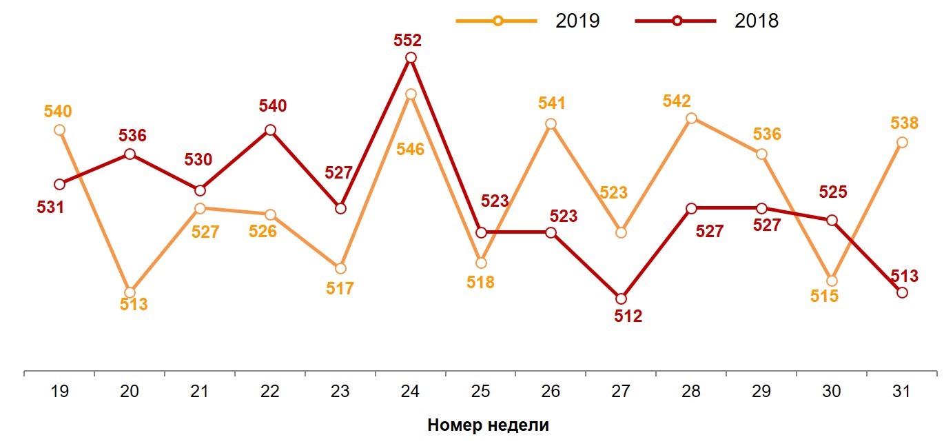 Динамика недельного среднего чека (в рублях)