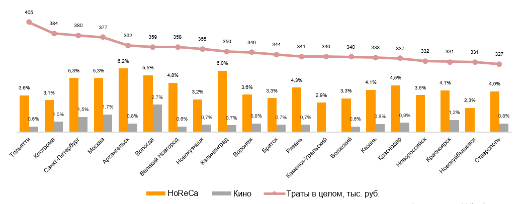 Крупные города России с наибольшими годовыми тратами домохозяйств на рынок в целом. Доля трат на HoReCa и кино