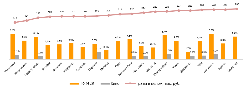 Крупные города России с наименьшими годовыми тратами домохозяйств на рынок в целом. Доля трат на HoReCa и кино.