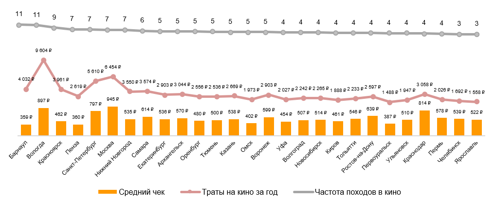 Крупные города по частоте посещения кино домохозяйствами в 2018 году.