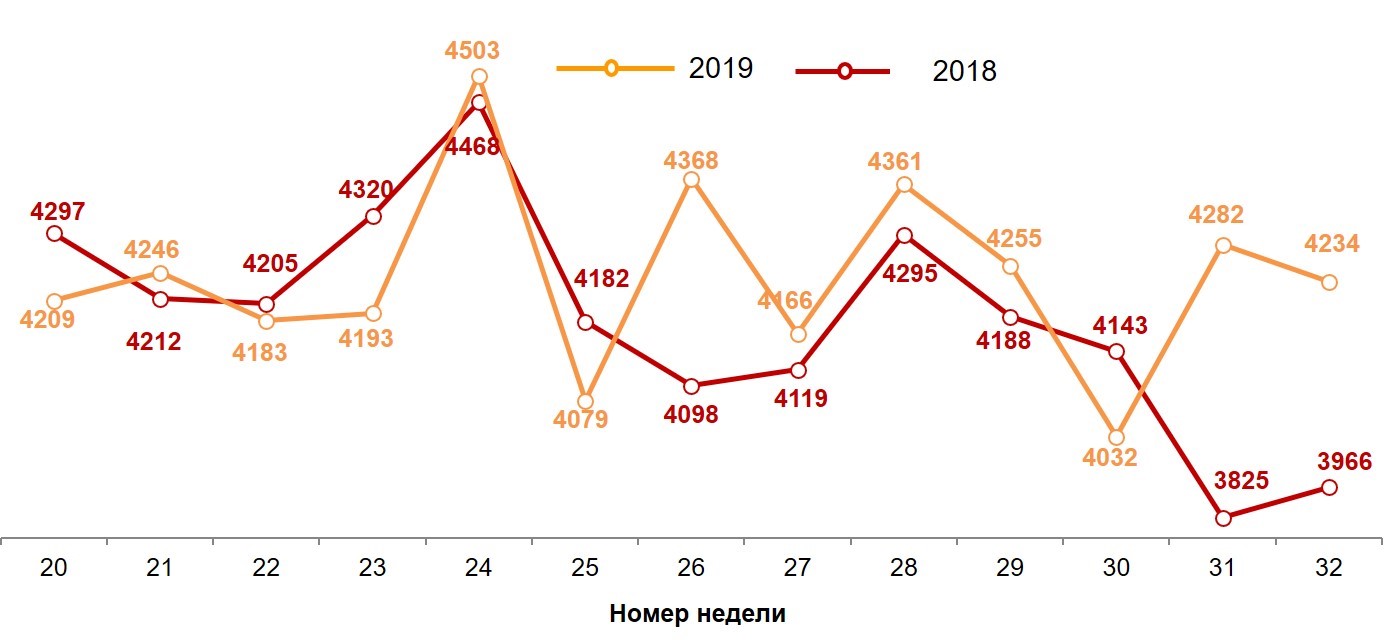 Динамика недельных номинальных расходов