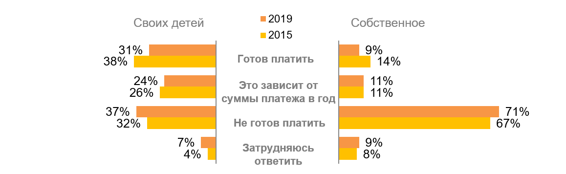 Готовность платить за образование