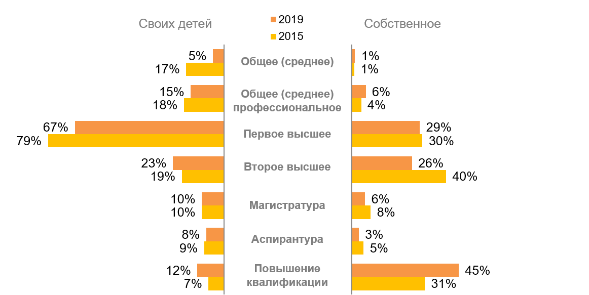 За какое обучение Вы готовы платить?