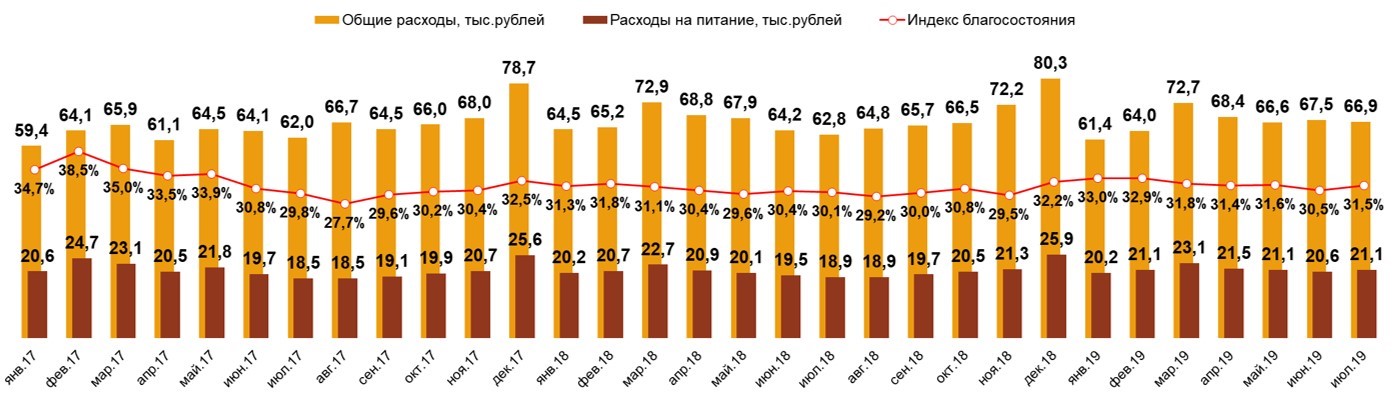 Food Index. Россия, 100 тыс.+