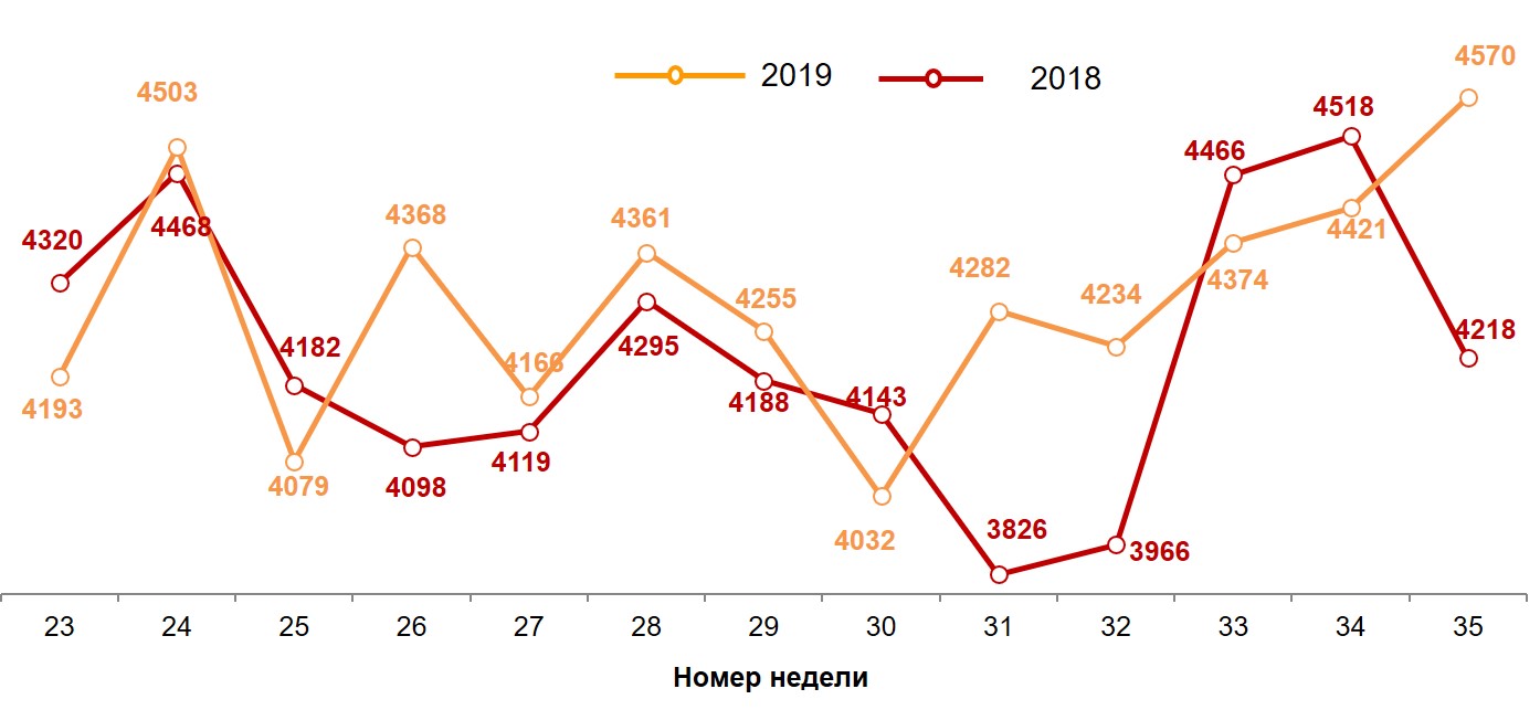 Динамика недельных номинальных повседневных расходов (в рублях) жителей российских городов с населением от 100 тысяч жителей. Динамика недельных номинальных повседневных расходов (в рублях) жителей российских городов с населением от 100 тысяч жителей.