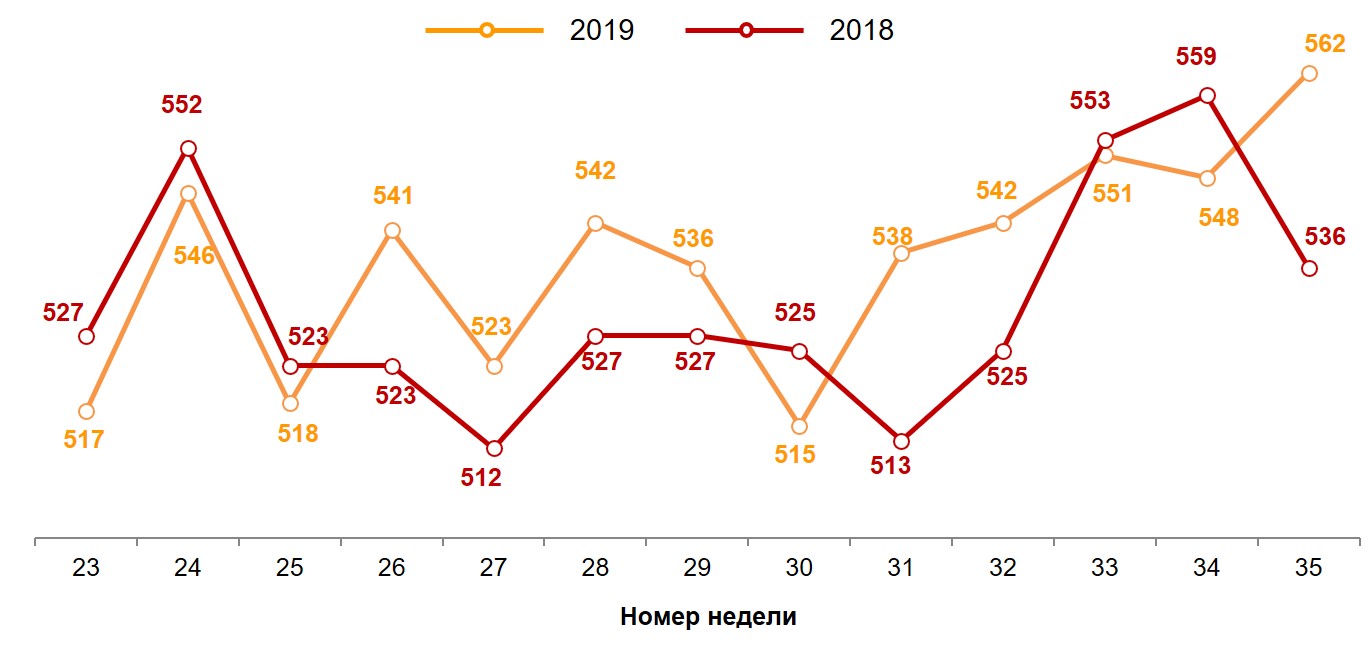 Динамика недельного среднего чека (в рублях)