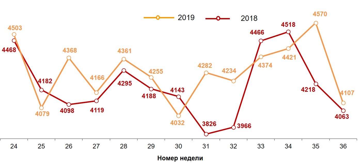 Динамика недельных номинальных повседневных расходов (в рублях) жителей российских городов с населением от 100 тысяч жителей  Динамика недельных номинальных повседневных расходов (в рублях) жителей российских городов с населением от 100 тысяч жителей