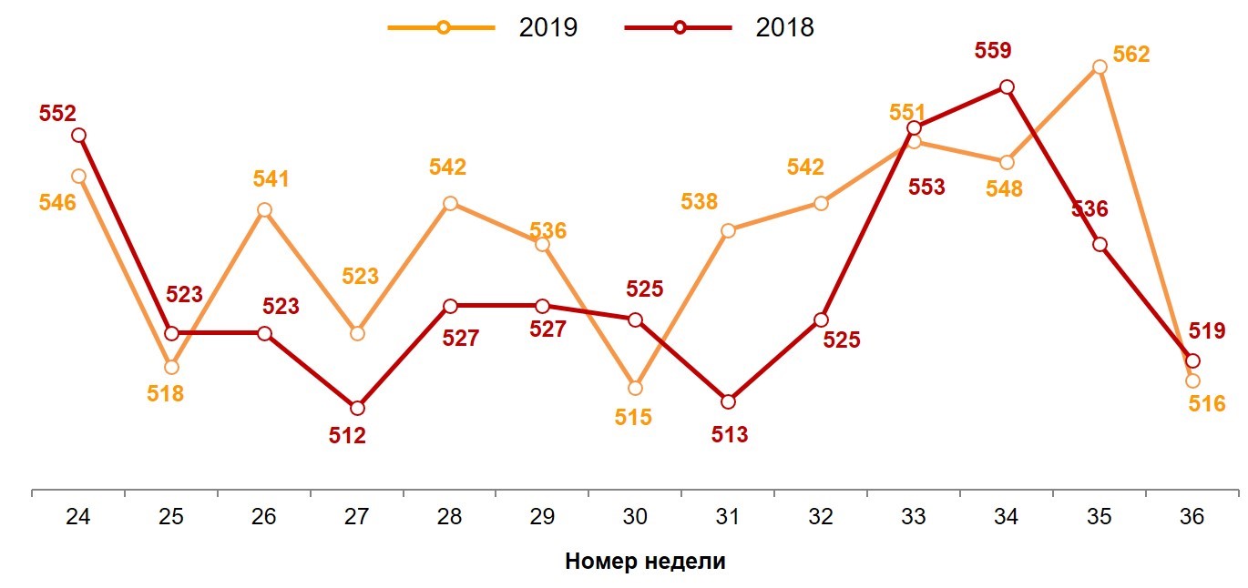 Динамика недельного среднего чека (в рублях) Динамика недельного среднего чека (в рублях)