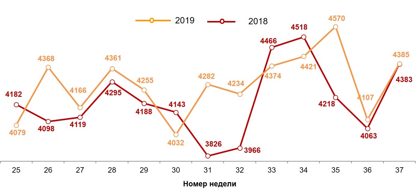 Динамика недельных номинальных повседневных расходов (в рублях) жителей российских городов с населением от 100 тысяч жителей.  Динамика недельных номинальных повседневных расходов (в рублях) жителей российских городов с населением от 100 тысяч жителей.