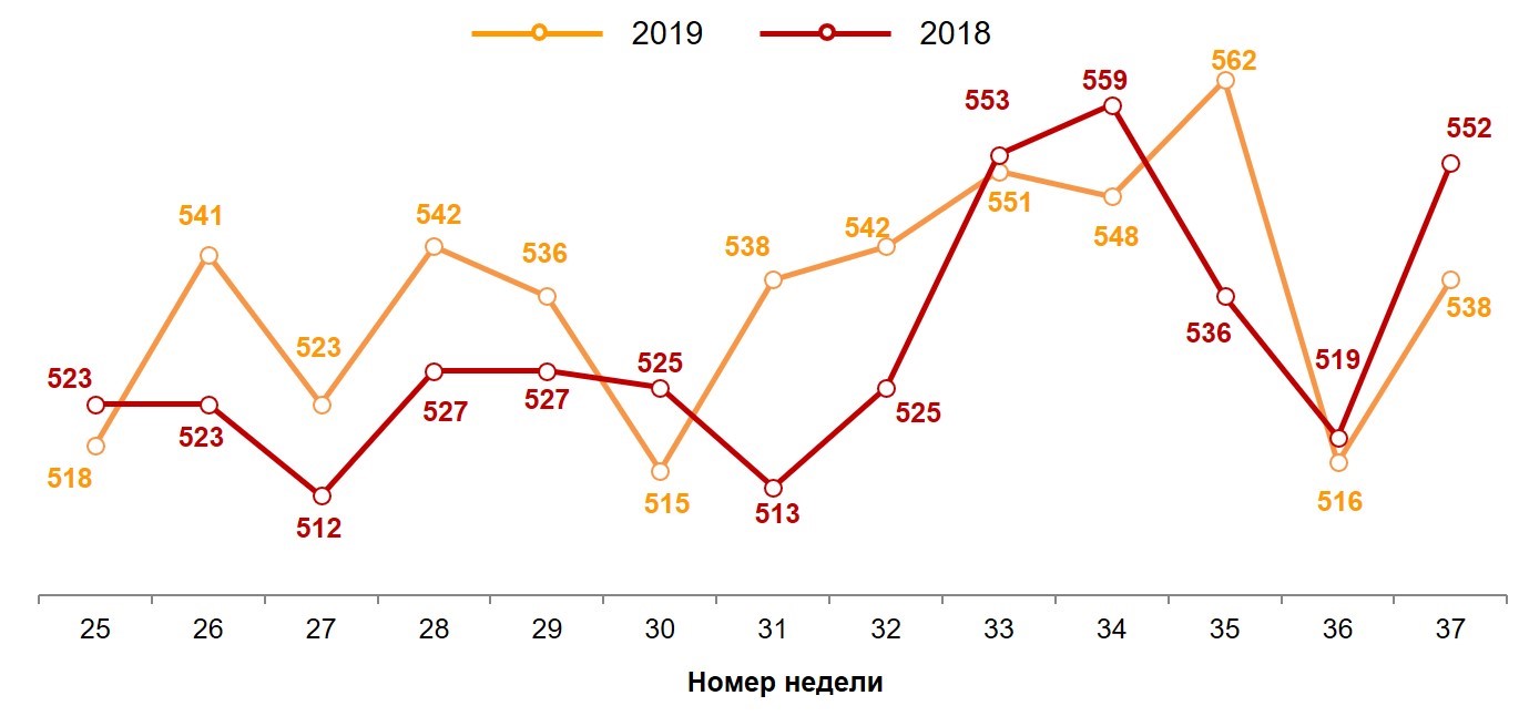 Динамика недельного среднего чека (в рублях) Динамика недельного среднего чека (в рублях)