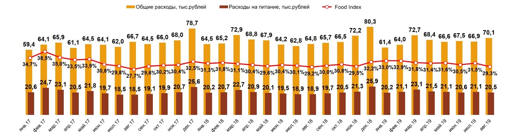 Food Index. Россия Food Index. Россия